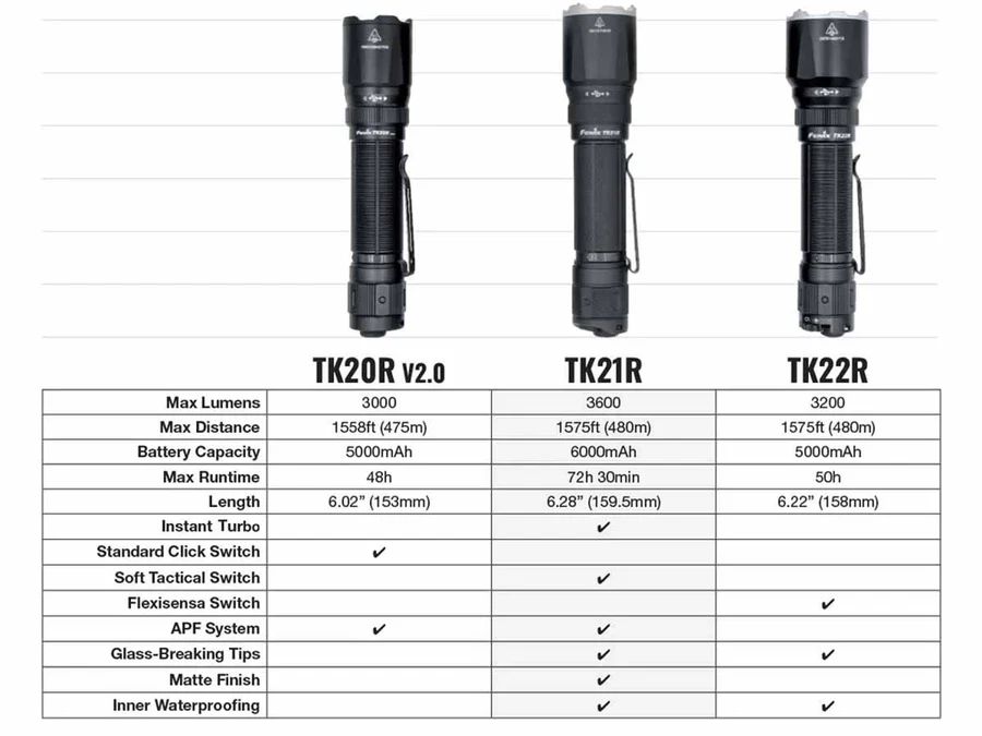 פנס יד טקטי נטען Fenix TK21R – תמונה 13